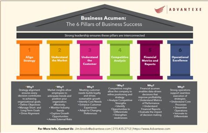 A Journey Of Business Acumen And Impact